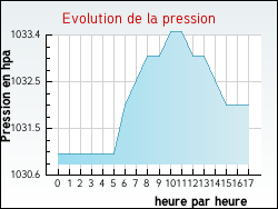 Evolution de la pression de la ville L'Absie